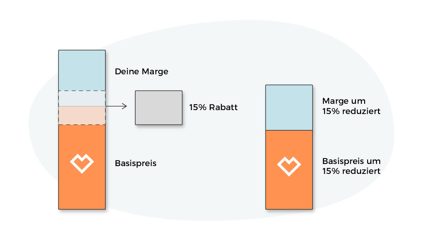 Warum ändert sein Vergütungsmodell? Das Blog