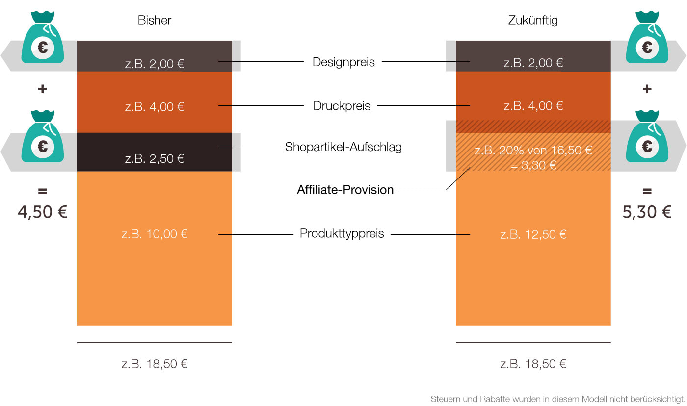 Neues Provisionsmodell Erster Baustein Die AffiliateProvision Das
