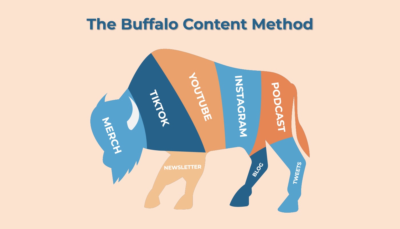 Buffalo Content Method