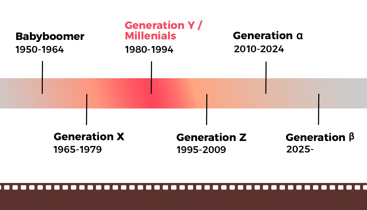 Wer gehört zu den Millennials?