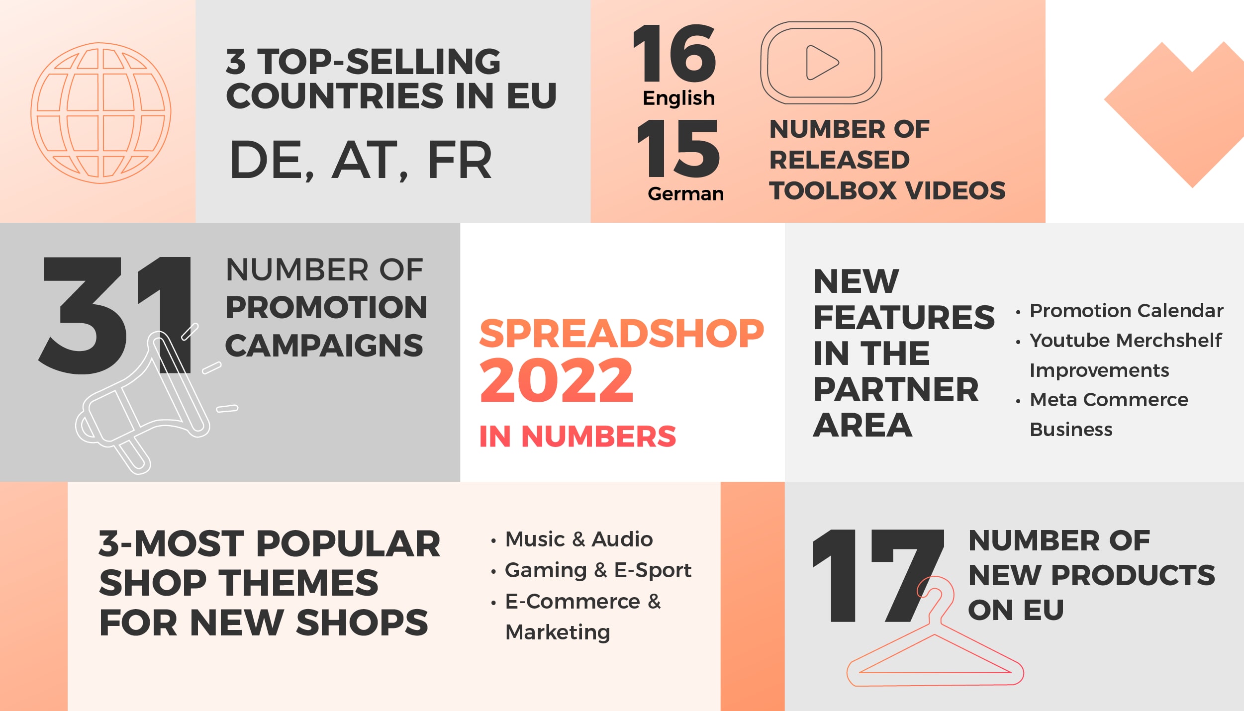 Infografik mit Zahlen und Fakten zum Jahr 2022, die im Artikel aufgelistet sind.