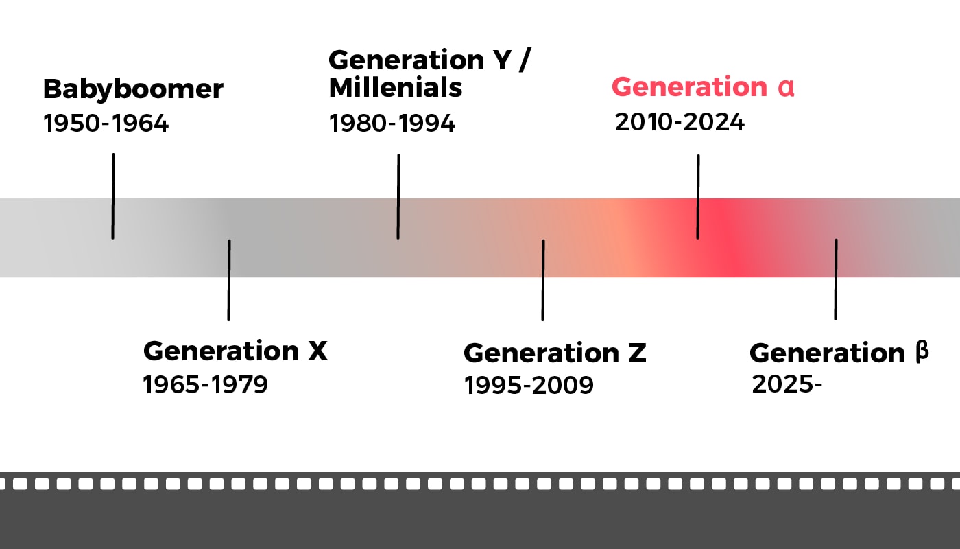 Wer gehört zu Generation Alpha?