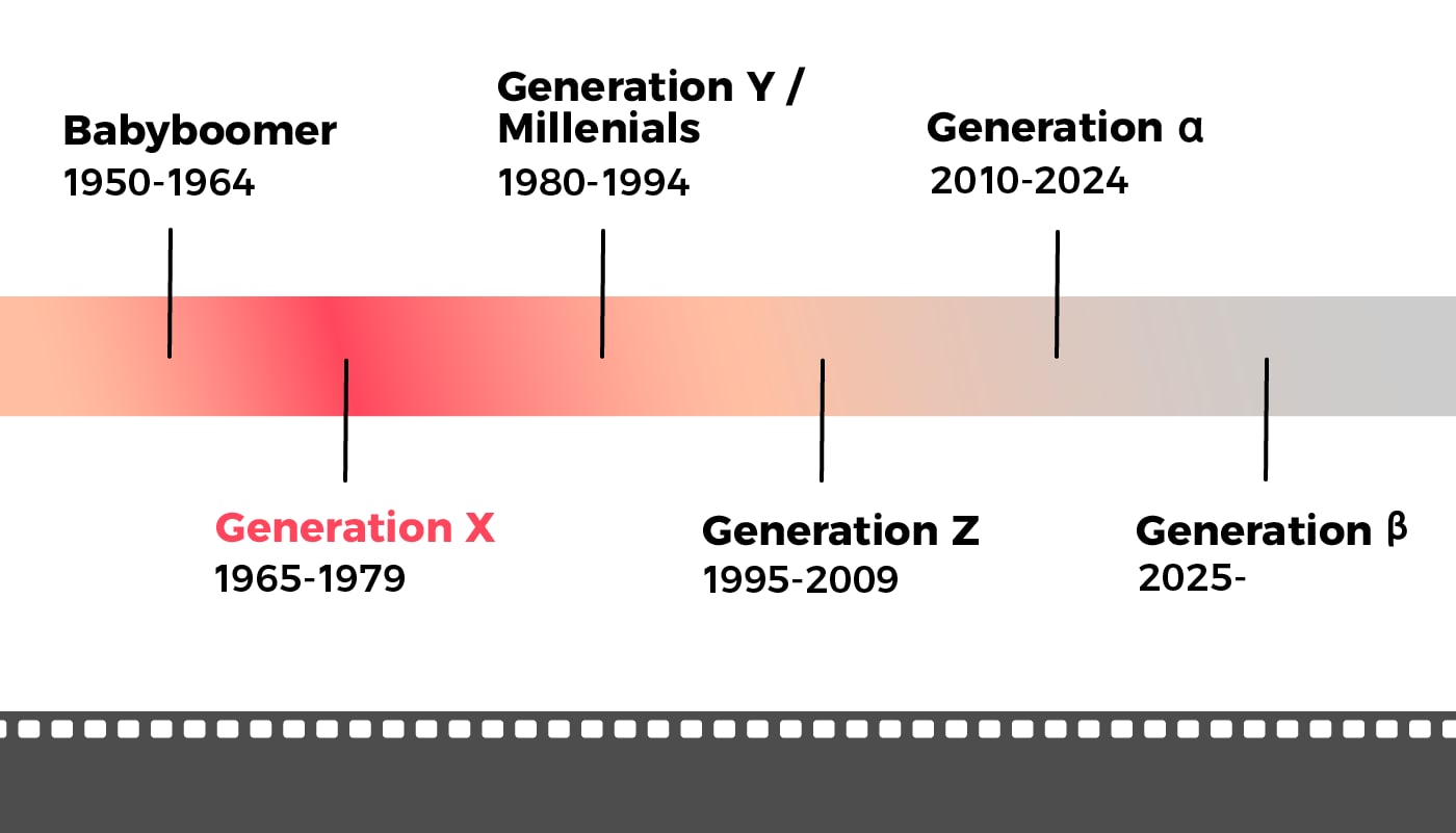 Wer gehört zur Gen X?