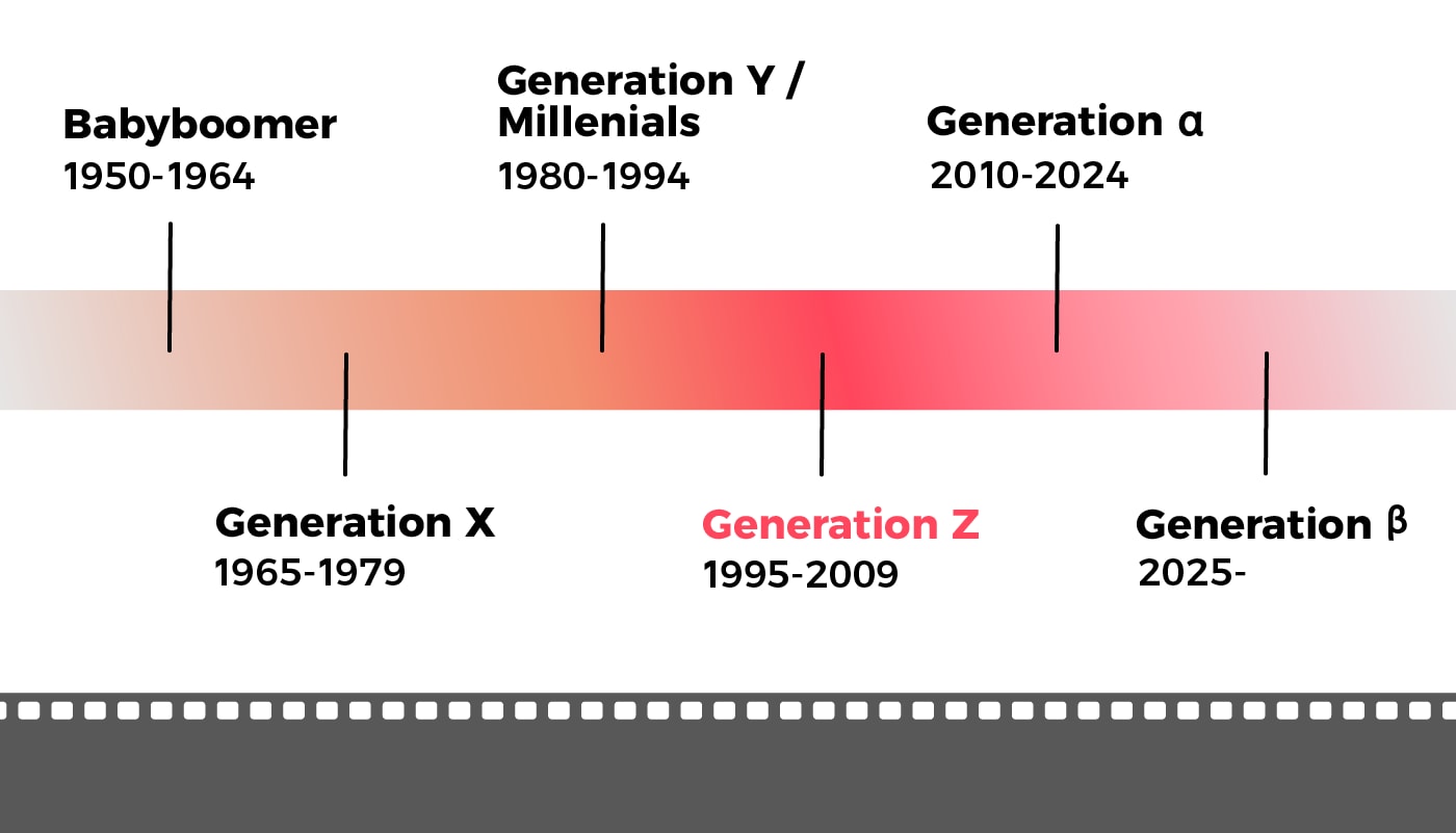Wer gehört zu Generation Z?